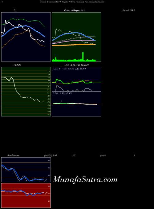 Capitol Federal indicators chart 