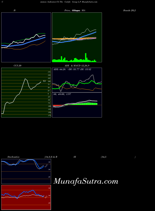 USA The Carlyle Group L.P. CG MA indicator, The Carlyle Group L.P. CG indicators MA technical analysis, The Carlyle Group L.P. CG indicators MA free charts, The Carlyle Group L.P. CG indicators MA historical values USA