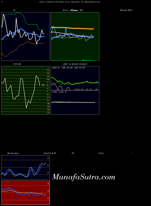 USA China Green Agriculture, Inc. CGA All indicator, China Green Agriculture, Inc. CGA indicators All technical analysis, China Green Agriculture, Inc. CGA indicators All free charts, China Green Agriculture, Inc. CGA indicators All historical values USA