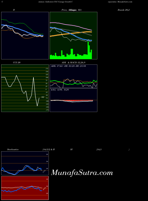 USA Canopy Growth Corporation CGC MACD indicator, Canopy Growth Corporation CGC indicators MACD technical analysis, Canopy Growth Corporation CGC indicators MACD free charts, Canopy Growth Corporation CGC indicators MACD historical values USA