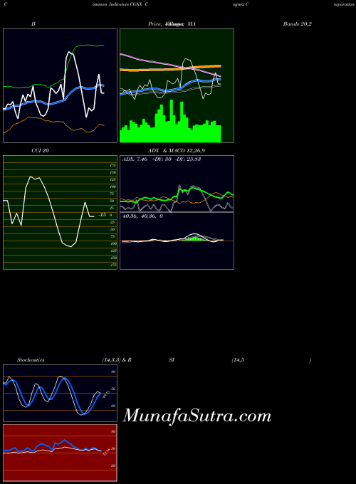 USA Cognex Corporation CGNX All indicator, Cognex Corporation CGNX indicators All technical analysis, Cognex Corporation CGNX indicators All free charts, Cognex Corporation CGNX indicators All historical values USA