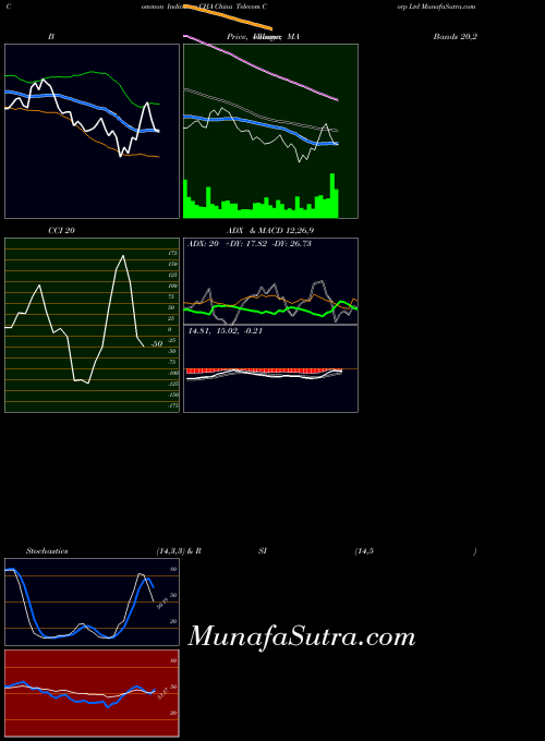USA China Telecom Corp Ltd CHA All indicator, China Telecom Corp Ltd CHA indicators All technical analysis, China Telecom Corp Ltd CHA indicators All free charts, China Telecom Corp Ltd CHA indicators All historical values USA