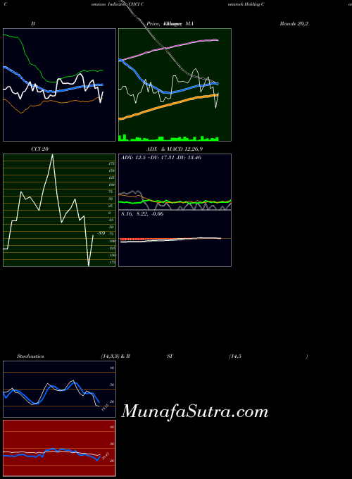 Comstock Holding indicators chart 