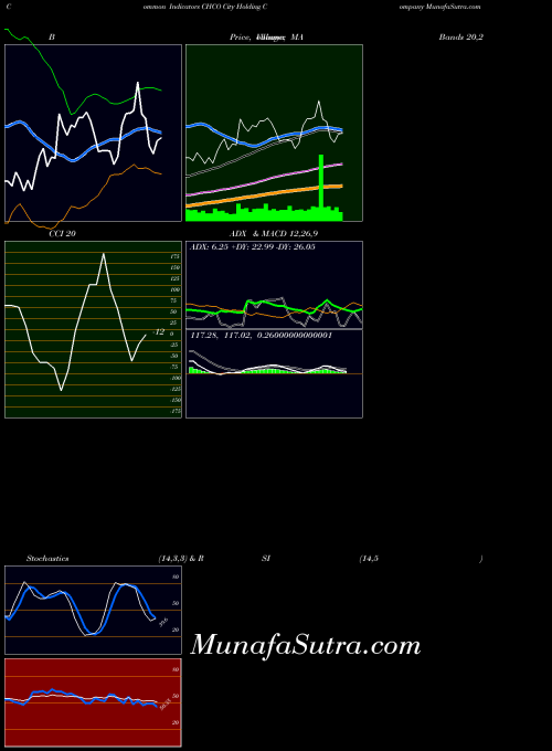 USA City Holding Company CHCO All indicator, City Holding Company CHCO indicators All technical analysis, City Holding Company CHCO indicators All free charts, City Holding Company CHCO indicators All historical values USA