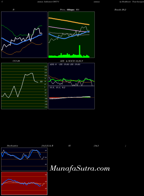 Community Healthcare indicators chart 