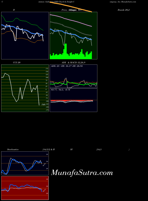 USA Church & Dwight Company, Inc. CHD All indicator, Church & Dwight Company, Inc. CHD indicators All technical analysis, Church & Dwight Company, Inc. CHD indicators All free charts, Church & Dwight Company, Inc. CHD indicators All historical values USA