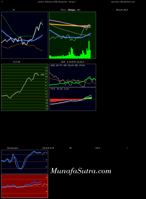 USA Chesapeake Energy Corporation CHK All indicator, Chesapeake Energy Corporation CHK indicators All technical analysis, Chesapeake Energy Corporation CHK indicators All free charts, Chesapeake Energy Corporation CHK indicators All historical values USA