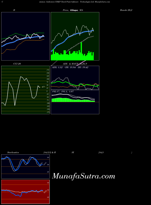 USA Check Point Software Technologies Ltd. CHKP MA indicator, Check Point Software Technologies Ltd. CHKP indicators MA technical analysis, Check Point Software Technologies Ltd. CHKP indicators MA free charts, Check Point Software Technologies Ltd. CHKP indicators MA historical values USA