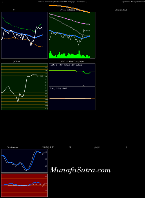 USA Cherry Hill Mortgage Investment Corporation CHMI All indicator, Cherry Hill Mortgage Investment Corporation CHMI indicators All technical analysis, Cherry Hill Mortgage Investment Corporation CHMI indicators All free charts, Cherry Hill Mortgage Investment Corporation CHMI indicators All historical values USA