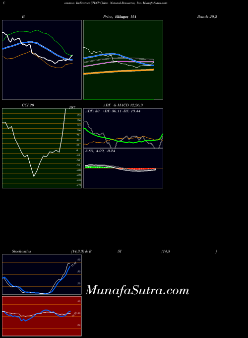 USA China Natural Resources, Inc. CHNR All indicator, China Natural Resources, Inc. CHNR indicators All technical analysis, China Natural Resources, Inc. CHNR indicators All free charts, China Natural Resources, Inc. CHNR indicators All historical values USA