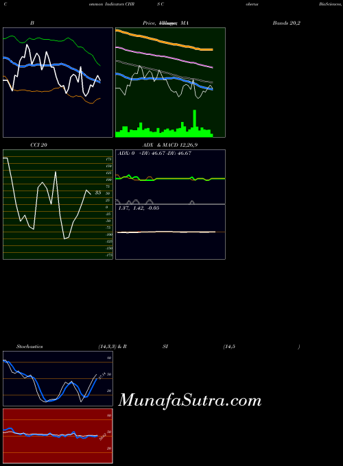 USA Coherus BioSciences, Inc. CHRS Stochastics indicator, Coherus BioSciences, Inc. CHRS indicators Stochastics technical analysis, Coherus BioSciences, Inc. CHRS indicators Stochastics free charts, Coherus BioSciences, Inc. CHRS indicators Stochastics historical values USA