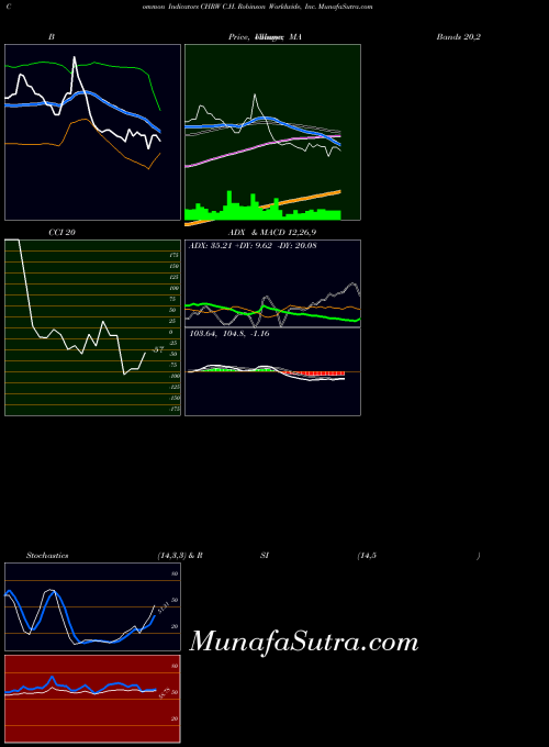 C H indicators chart 