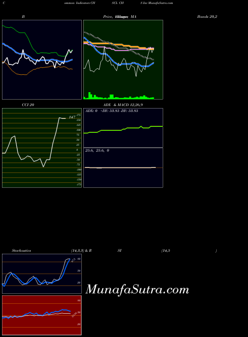 USA CHS Inc CHSCL CCI indicator, CHS Inc CHSCL indicators CCI technical analysis, CHS Inc CHSCL indicators CCI free charts, CHS Inc CHSCL indicators CCI historical values USA