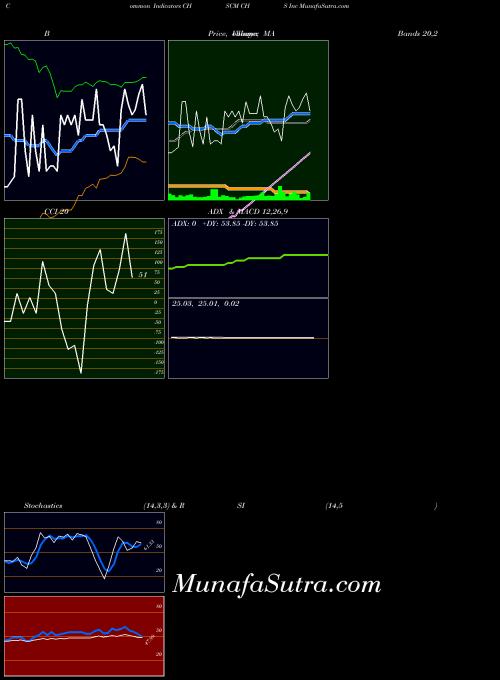 USA CHS Inc CHSCM All indicator, CHS Inc CHSCM indicators All technical analysis, CHS Inc CHSCM indicators All free charts, CHS Inc CHSCM indicators All historical values USA