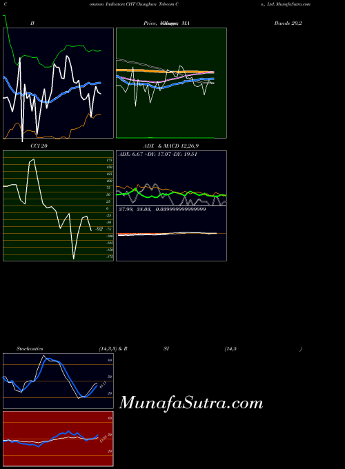 Chunghwa Telecom indicators chart 
