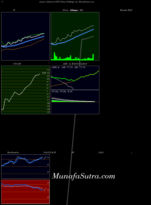 USA Chuy's Holdings, Inc. CHUY All indicator, Chuy's Holdings, Inc. CHUY indicators All technical analysis, Chuy's Holdings, Inc. CHUY indicators All free charts, Chuy's Holdings, Inc. CHUY indicators All historical values USA