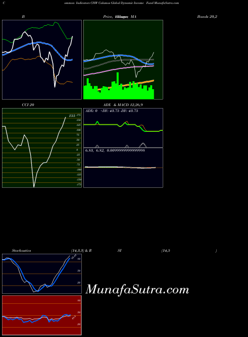 USA Calamos Global Dynamic Income Fund CHW Stochastics indicator, Calamos Global Dynamic Income Fund CHW indicators Stochastics technical analysis, Calamos Global Dynamic Income Fund CHW indicators Stochastics free charts, Calamos Global Dynamic Income Fund CHW indicators Stochastics historical values USA