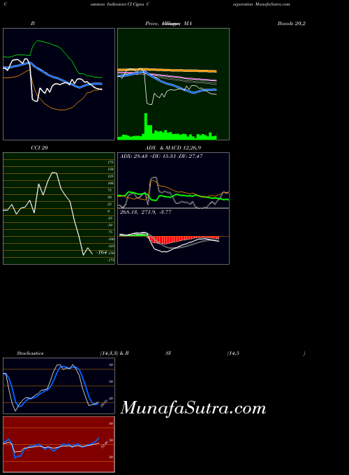 USA Cigna Corporation CI MA indicator, Cigna Corporation CI indicators MA technical analysis, Cigna Corporation CI indicators MA free charts, Cigna Corporation CI indicators MA historical values USA