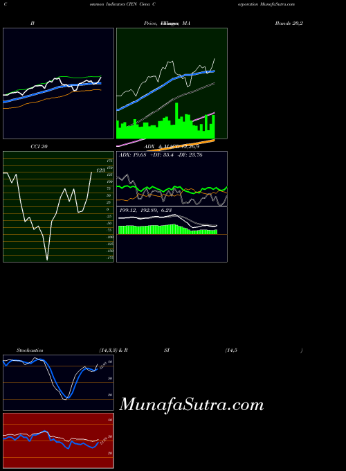 Ciena Corporation indicators chart 