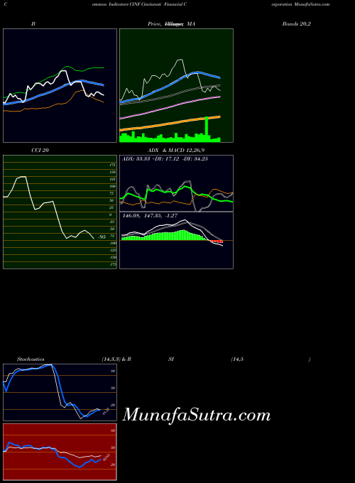 Cincinnati Financial indicators chart 