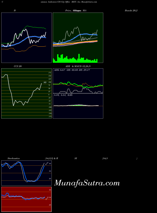 USA City Office REIT, Inc. CIO All indicator, City Office REIT, Inc. CIO indicators All technical analysis, City Office REIT, Inc. CIO indicators All free charts, City Office REIT, Inc. CIO indicators All historical values USA