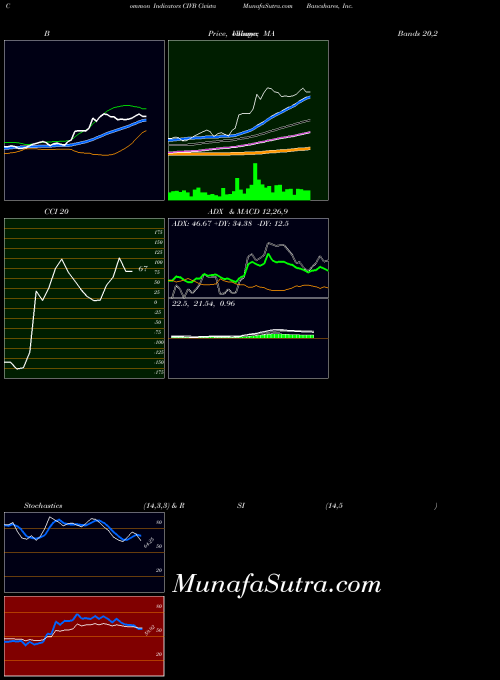 Civista Bancshares indicators chart 