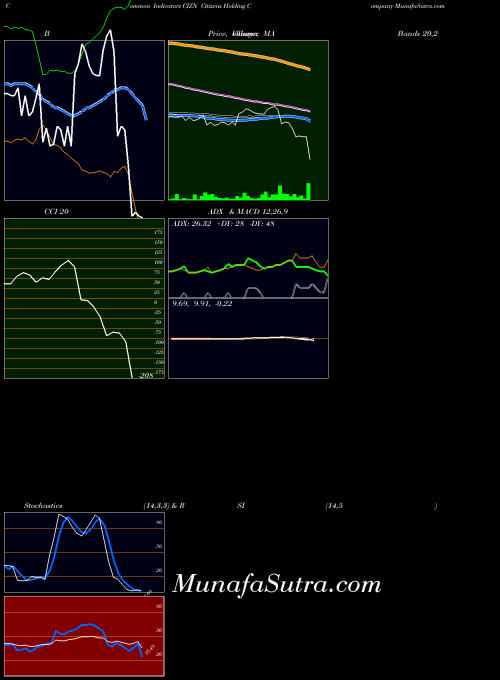 USA Citizens Holding Company CIZN All indicator, Citizens Holding Company CIZN indicators All technical analysis, Citizens Holding Company CIZN indicators All free charts, Citizens Holding Company CIZN indicators All historical values USA