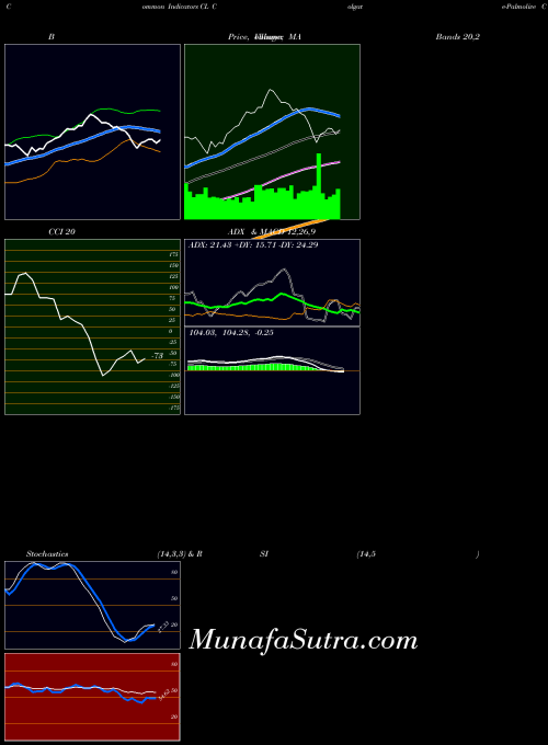 USA Colgate-Palmolive Company CL All indicator, Colgate-Palmolive Company CL indicators All technical analysis, Colgate-Palmolive Company CL indicators All free charts, Colgate-Palmolive Company CL indicators All historical values USA