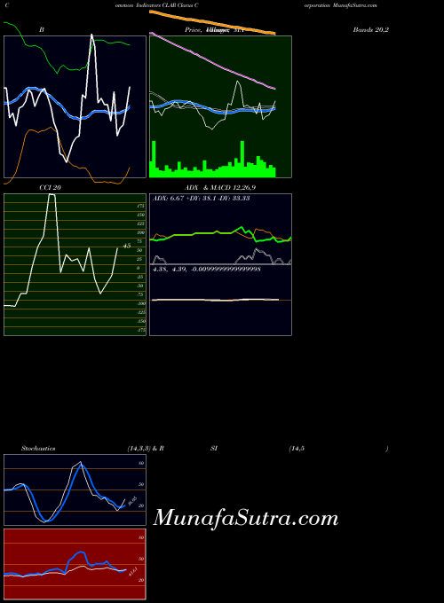 USA Clarus Corporation CLAR All indicator, Clarus Corporation CLAR indicators All technical analysis, Clarus Corporation CLAR indicators All free charts, Clarus Corporation CLAR indicators All historical values USA