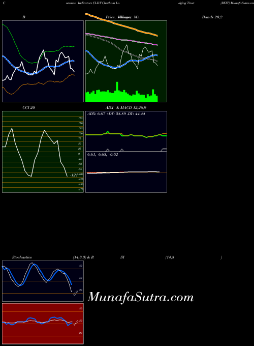 USA Chatham Lodging Trust (REIT) CLDT All indicator, Chatham Lodging Trust (REIT) CLDT indicators All technical analysis, Chatham Lodging Trust (REIT) CLDT indicators All free charts, Chatham Lodging Trust (REIT) CLDT indicators All historical values USA