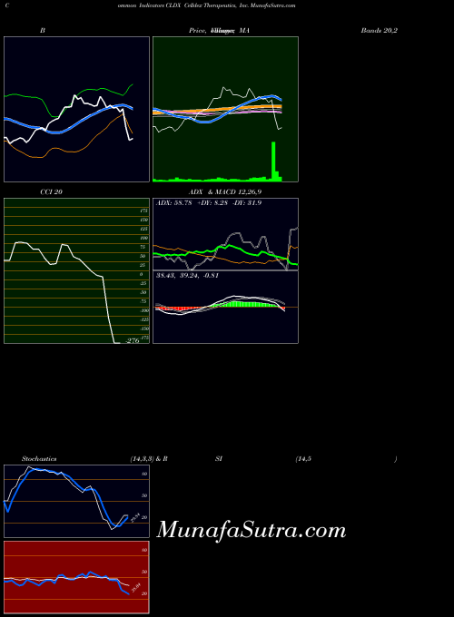 Celldex Therapeutics indicators chart 