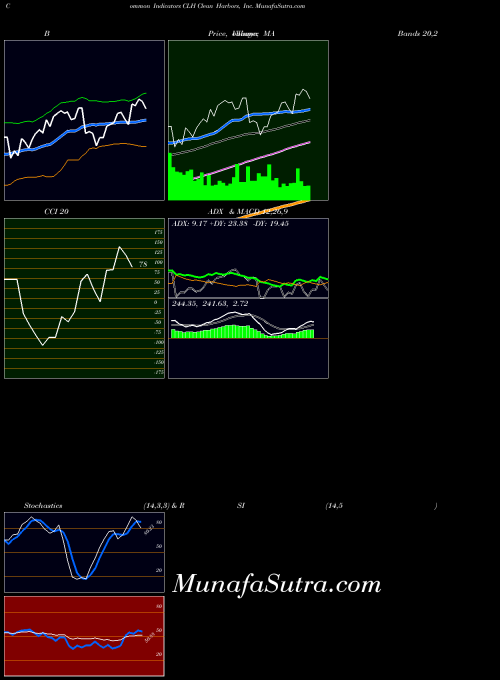 USA Clean Harbors, Inc. CLH All indicator, Clean Harbors, Inc. CLH indicators All technical analysis, Clean Harbors, Inc. CLH indicators All free charts, Clean Harbors, Inc. CLH indicators All historical values USA