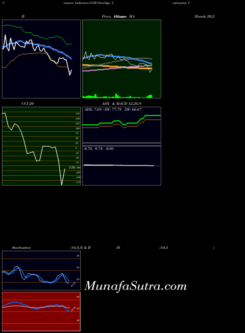 Clearsign Combustion indicators chart 