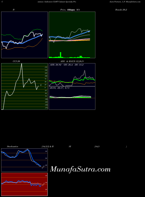 USA Calumet Specialty Products Partners, L.P. CLMT RSI indicator, Calumet Specialty Products Partners, L.P. CLMT indicators RSI technical analysis, Calumet Specialty Products Partners, L.P. CLMT indicators RSI free charts, Calumet Specialty Products Partners, L.P. CLMT indicators RSI historical values USA