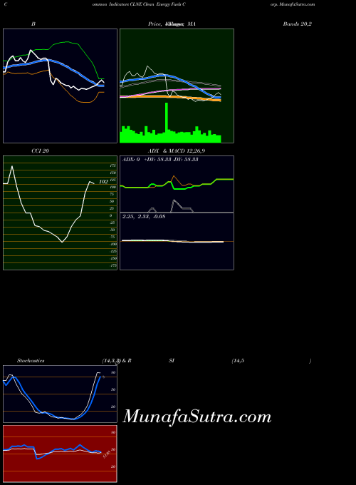 Clean Energy indicators chart 