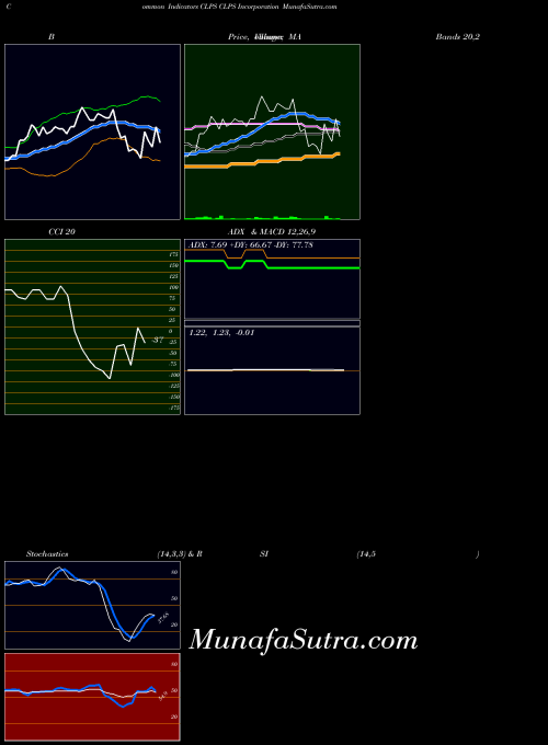 Clps Incorporation indicators chart 