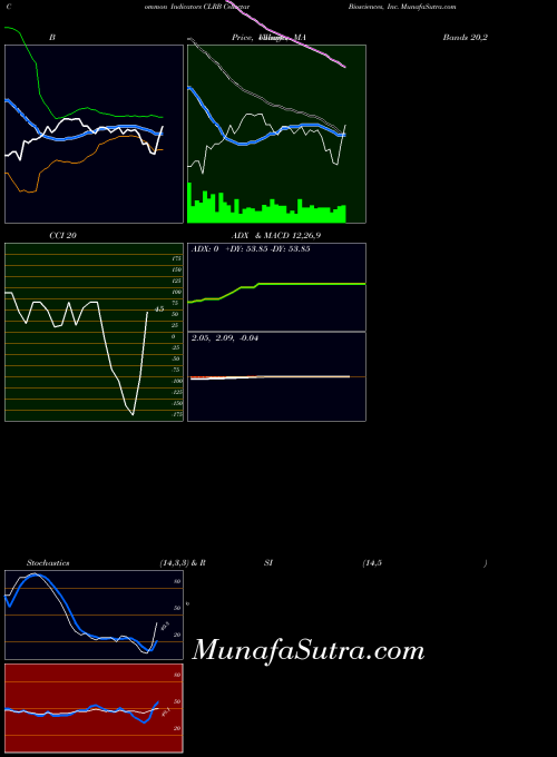 USA Cellectar Biosciences, Inc. CLRB All indicator, Cellectar Biosciences, Inc. CLRB indicators All technical analysis, Cellectar Biosciences, Inc. CLRB indicators All free charts, Cellectar Biosciences, Inc. CLRB indicators All historical values USA