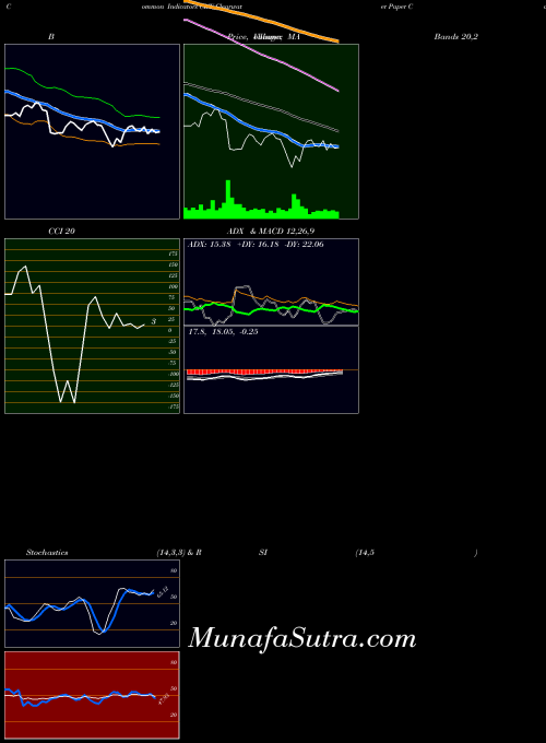 Clearwater Paper indicators chart 