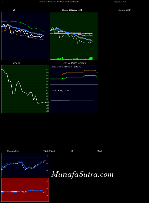 Euro Tech indicators chart 