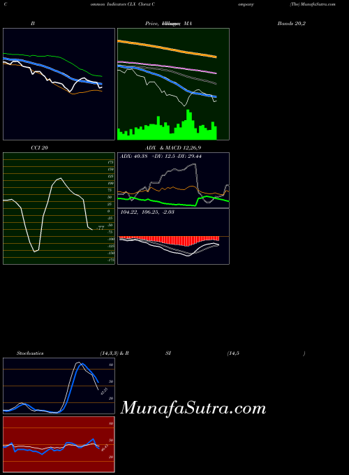 USA Clorox Company (The) CLX BollingerBands indicator, Clorox Company (The) CLX indicators BollingerBands technical analysis, Clorox Company (The) CLX indicators BollingerBands free charts, Clorox Company (The) CLX indicators BollingerBands historical values USA