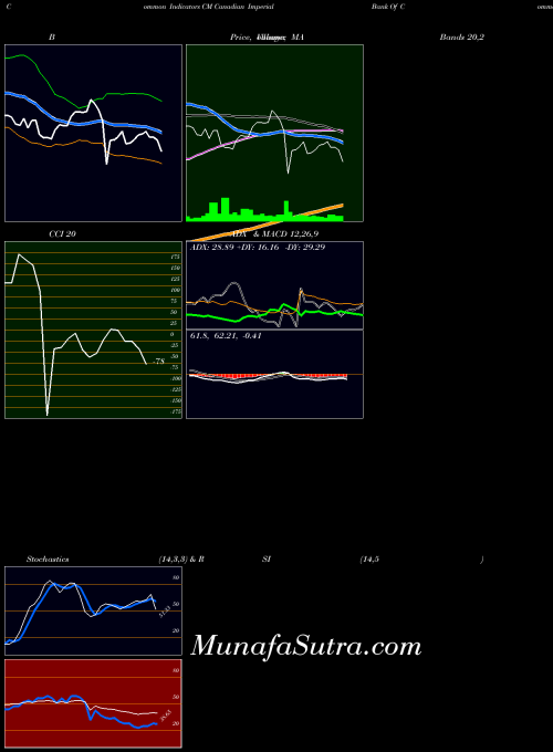 Canadian Imperial indicators chart 