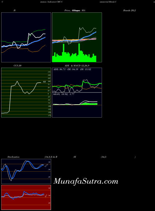 USA Commercial Metals Company CMC All indicator, Commercial Metals Company CMC indicators All technical analysis, Commercial Metals Company CMC indicators All free charts, Commercial Metals Company CMC indicators All historical values USA