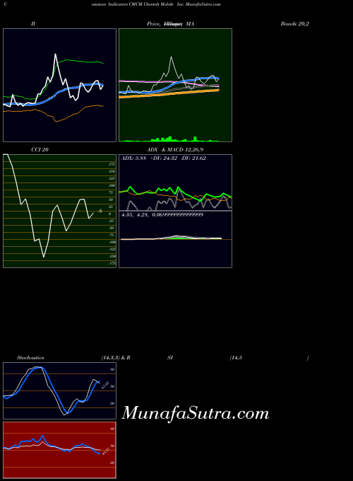 USA Cheetah Mobile Inc. CMCM BollingerBands indicator, Cheetah Mobile Inc. CMCM indicators BollingerBands technical analysis, Cheetah Mobile Inc. CMCM indicators BollingerBands free charts, Cheetah Mobile Inc. CMCM indicators BollingerBands historical values USA