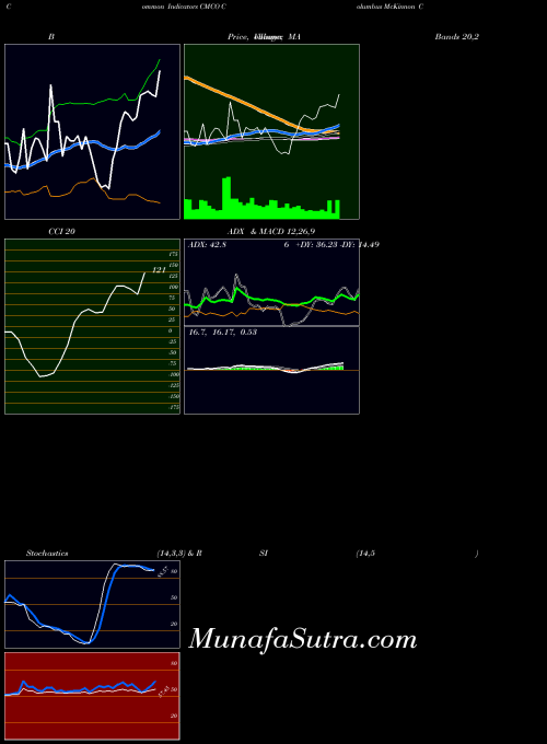 Columbus Mckinnon indicators chart 