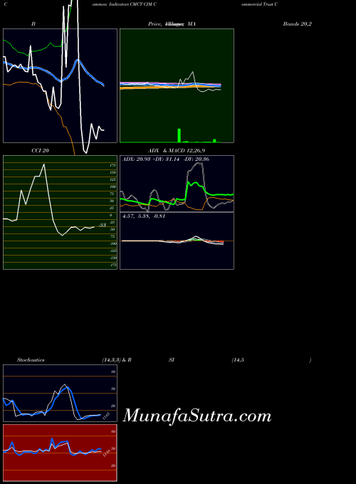 Cim Commercial indicators chart 