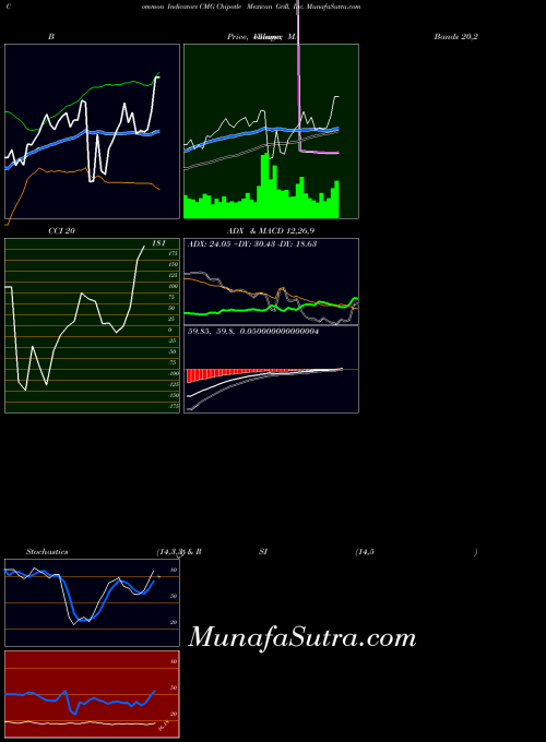 Chipotle Mexican indicators chart 