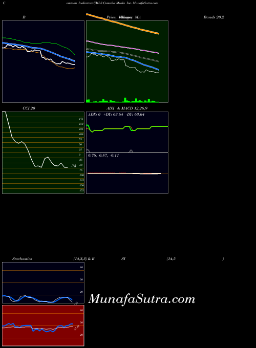 Cumulus Media indicators chart 