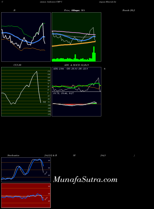 USA Compass Minerals International, Inc. CMP All indicator, Compass Minerals International, Inc. CMP indicators All technical analysis, Compass Minerals International, Inc. CMP indicators All free charts, Compass Minerals International, Inc. CMP indicators All historical values USA