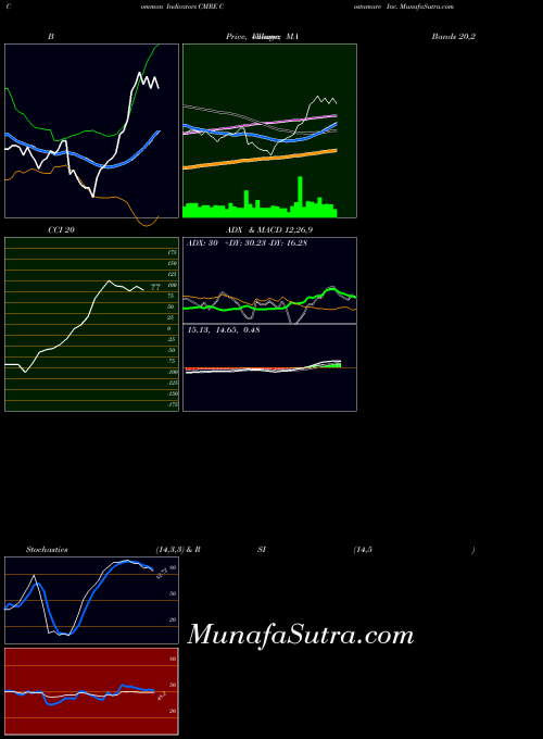 Costamare Inc indicators chart 