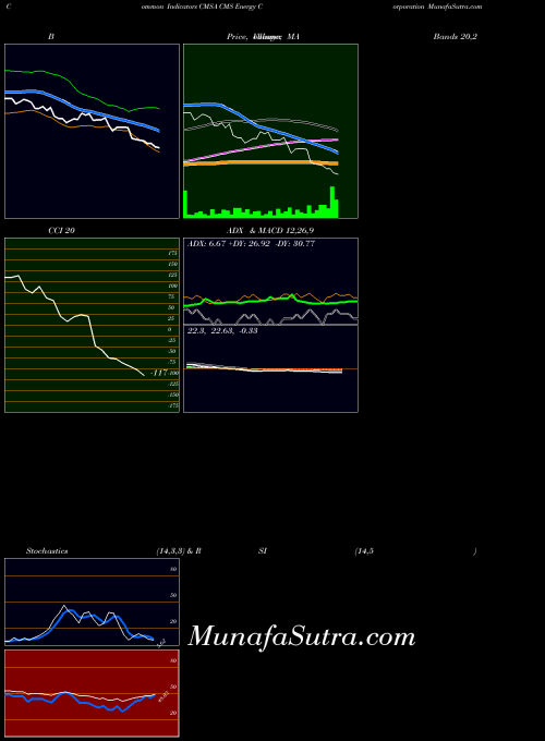 USA CMS Energy Corporation CMSA ADX indicator, CMS Energy Corporation CMSA indicators ADX technical analysis, CMS Energy Corporation CMSA indicators ADX free charts, CMS Energy Corporation CMSA indicators ADX historical values USA
